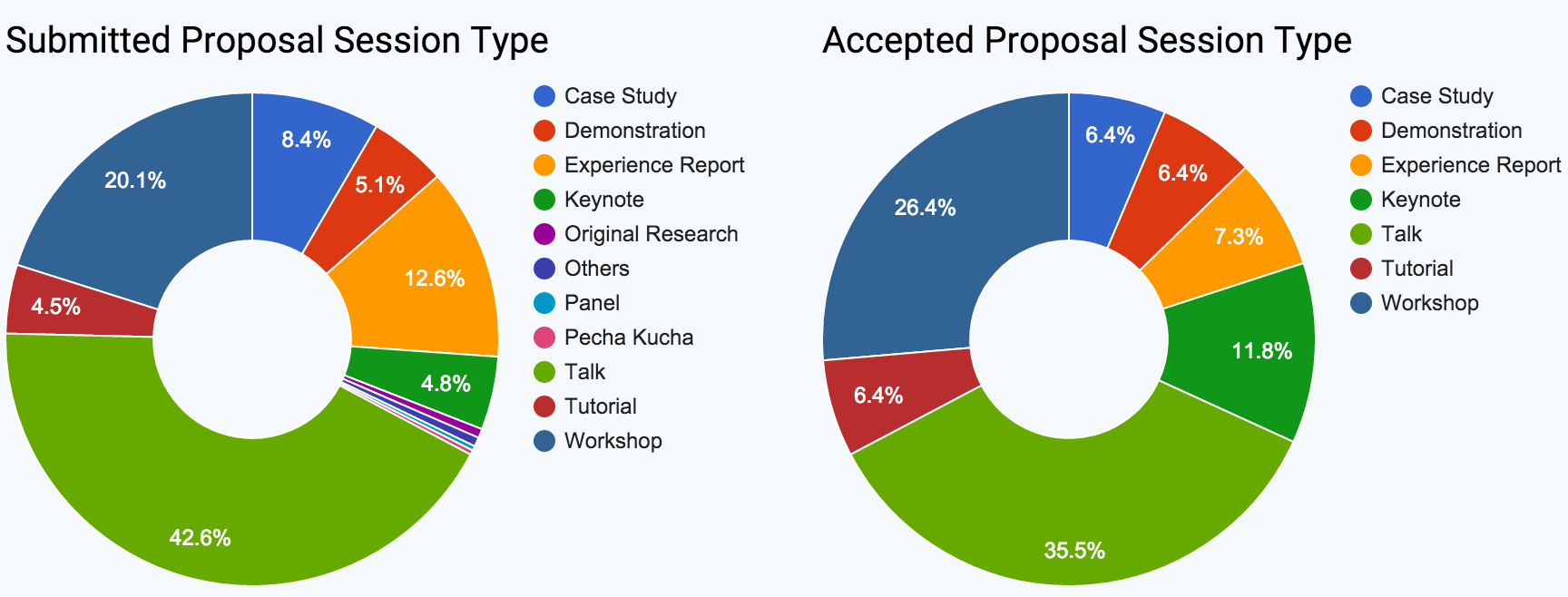 Agile India 2016 Proposal Type